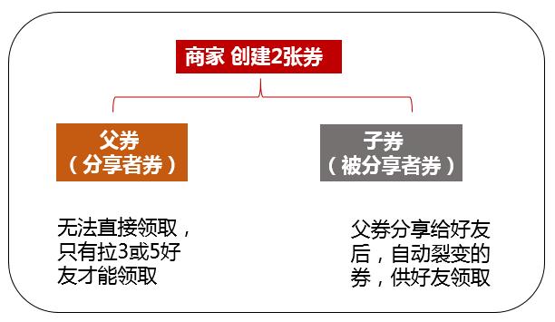 2019年的“新流量黑洞”：裂变券，让拉新成本不到1元