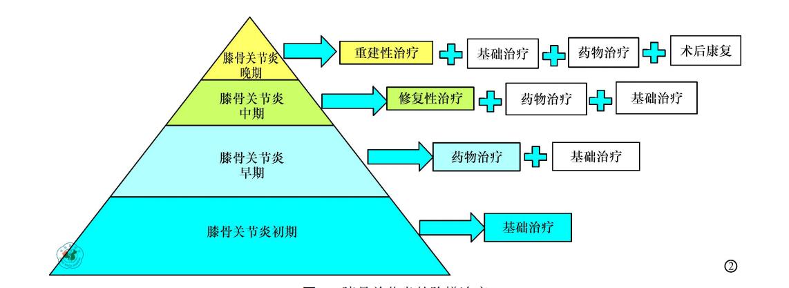腿疼膝盖骨刺的最快解决方法,膝盖骨刺关节炎疼痛解决最好办法
