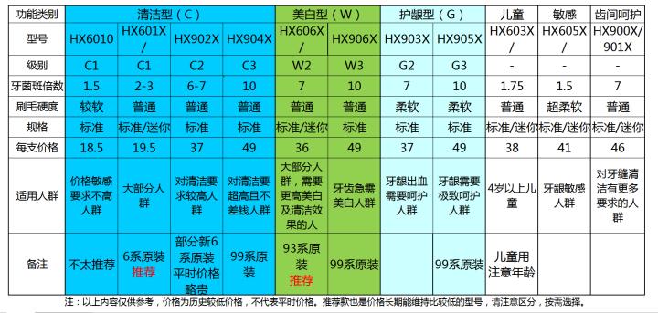 飞利浦牙刷头c1和c2有啥区别,飞利浦电动牙刷编号怎么选