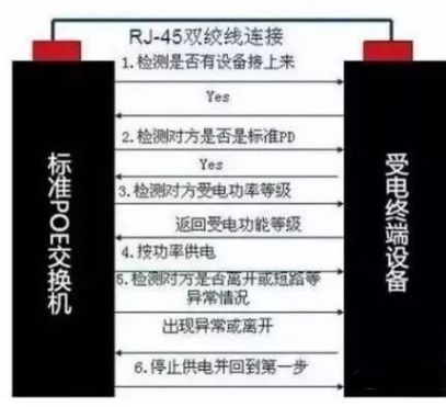 POE供电的标准问题,小知识什么是poe供电