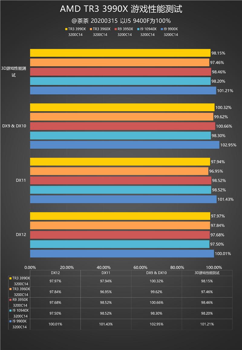 AMD64核心撕裂者3990X深度测试