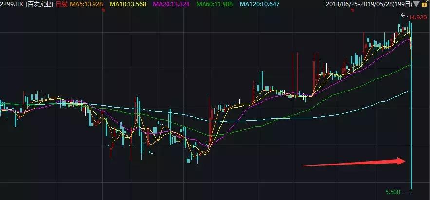 百宏实业2023年营收,百宏实业市值