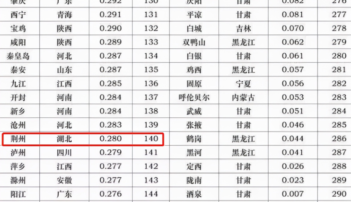荆州城市综合实力排行,荆州中国城市竞争力百强榜