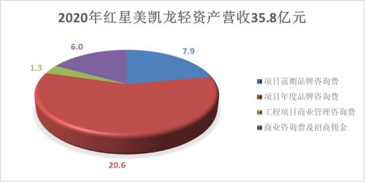 红星美凯龙投资者开放日,红星美凯龙投资者