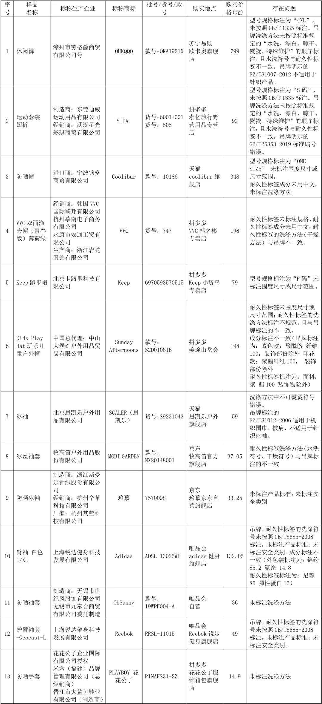 防晒排汗服哪家强北京消协大检测：拉夫劳伦，CK,Puma,阿迪齐翻车