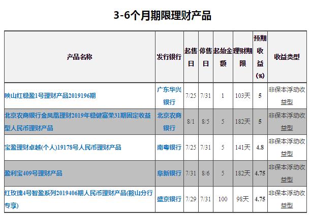 收益最高的保本理财,20万做中长期理财收益怎么样