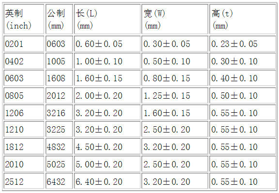 标准电阻是多少欧姆,如何选择电阻的封装规格