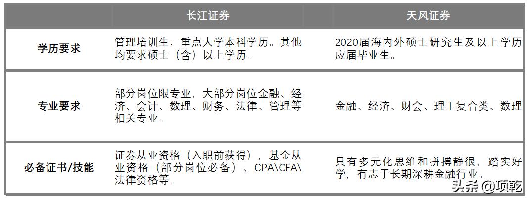 券商投行校招,2019券商校招