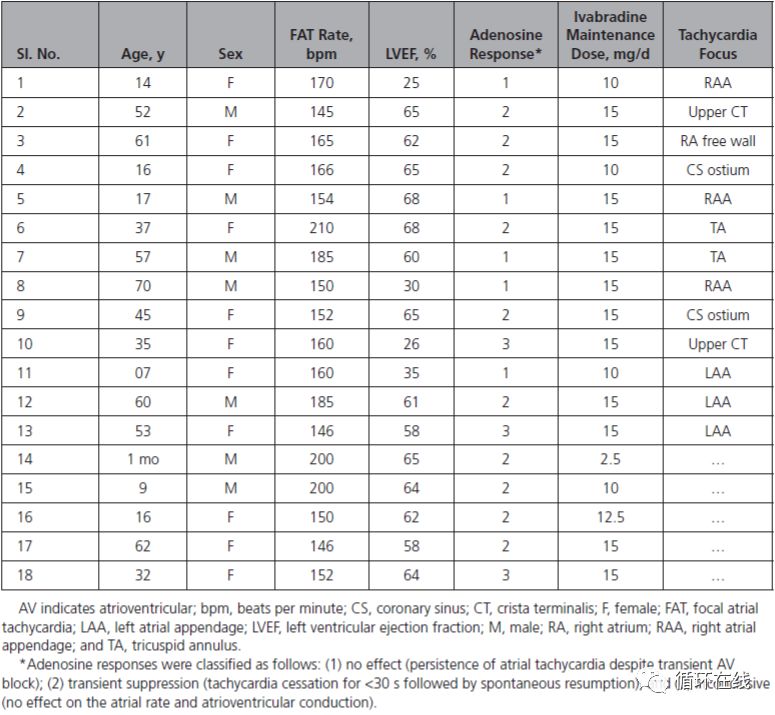 「彤心飞传」局灶房性心动过速治疗的新策略：伊伐布雷定