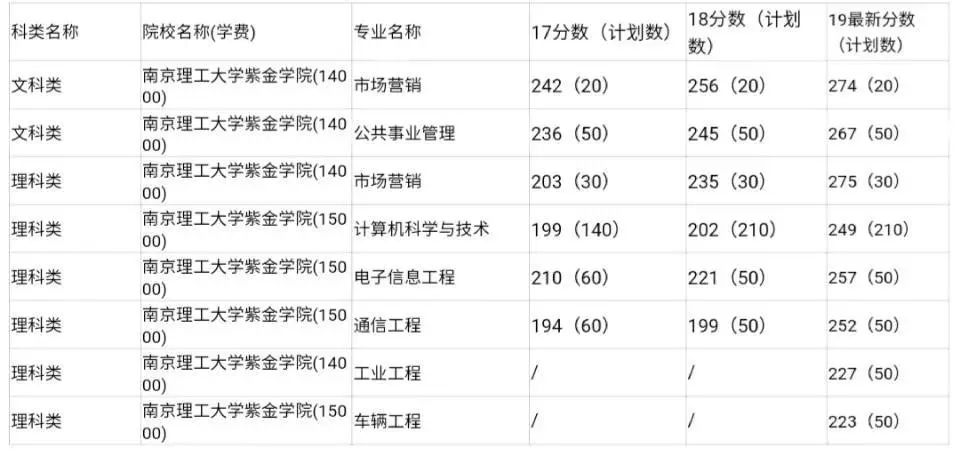 江苏专转本院校介绍之「南京理工大学紫金学院」