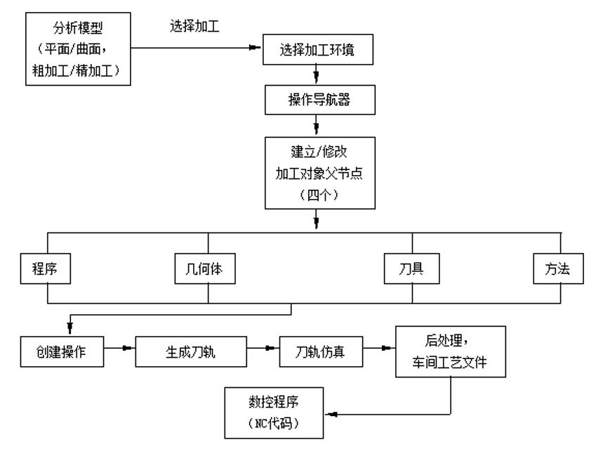ug产品零件编程一般流程,ug最新版本加工有哪些功能