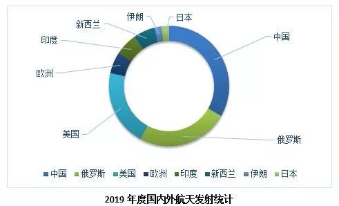 2019各国航天发射计划 (2019年12月全球航天发射合集)
