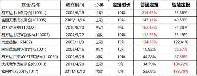天天基金普通定投和慧定投哪个好,标准定投和慧能定投哪个好