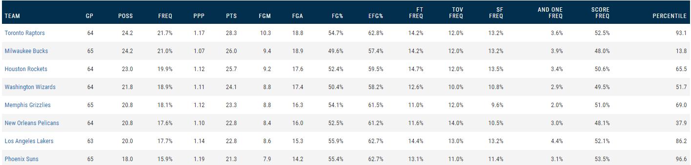 坐拥豪华阵容却输了,太阳队最新首发阵容