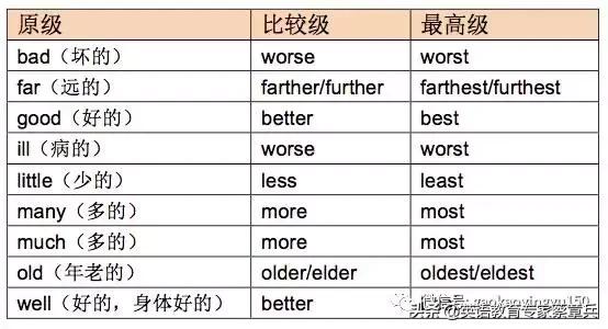 高考必备基础知识——形容词级别变化