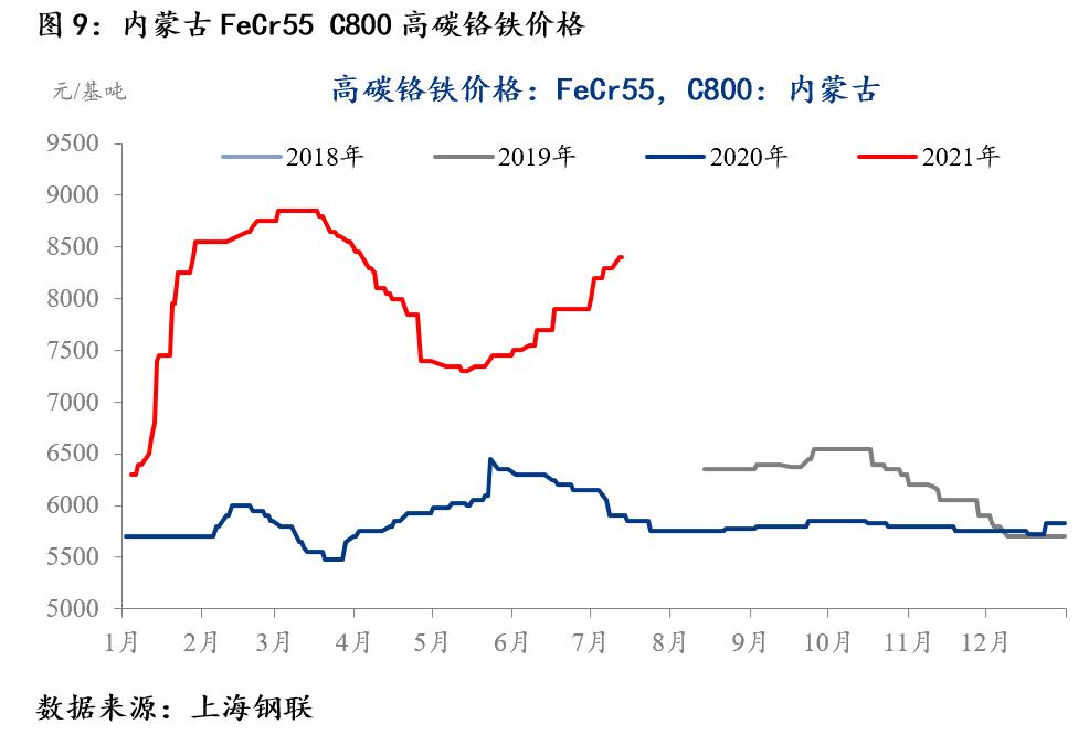 国际期货实时行情不锈钢,期货不锈钢的走势7月9号