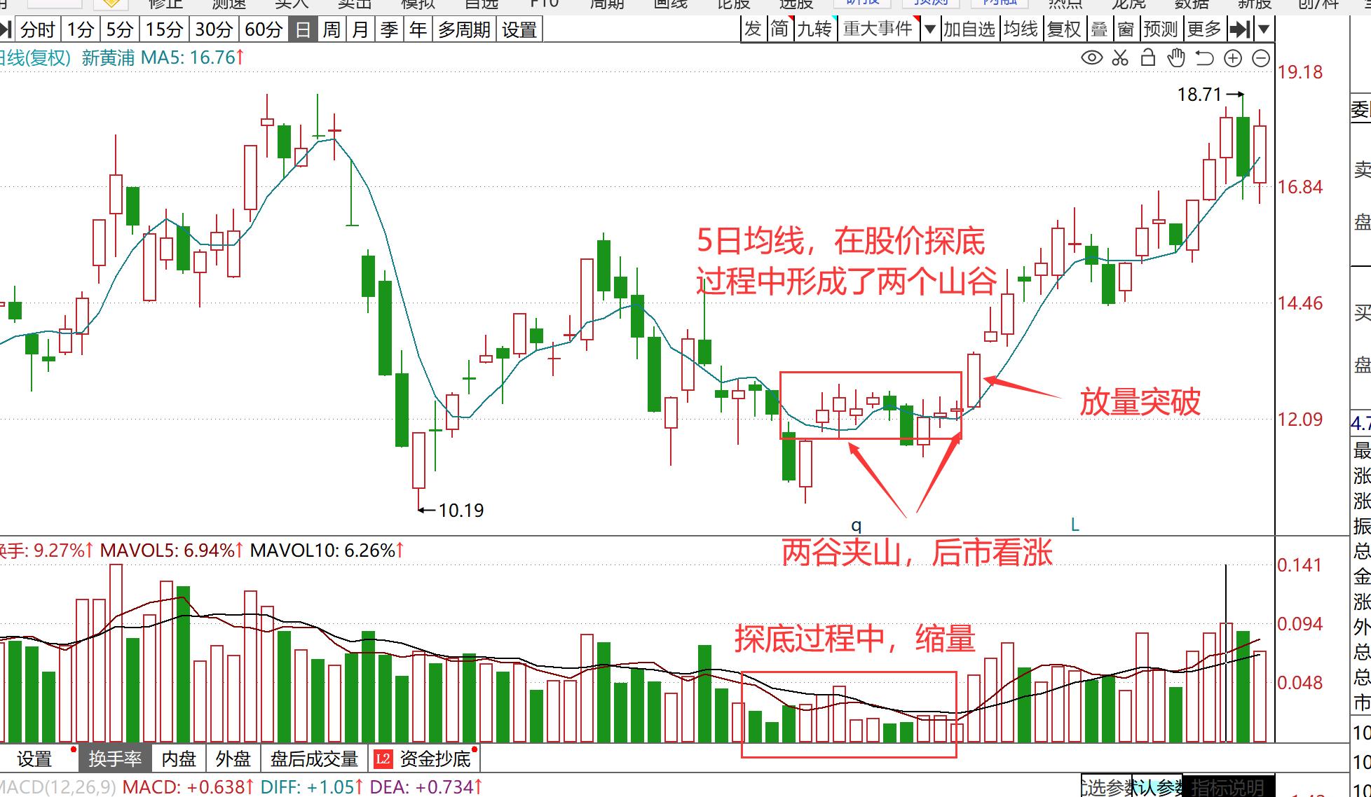 如何筛选适合5日均线战法的股票,炒股只看5日均线就够了