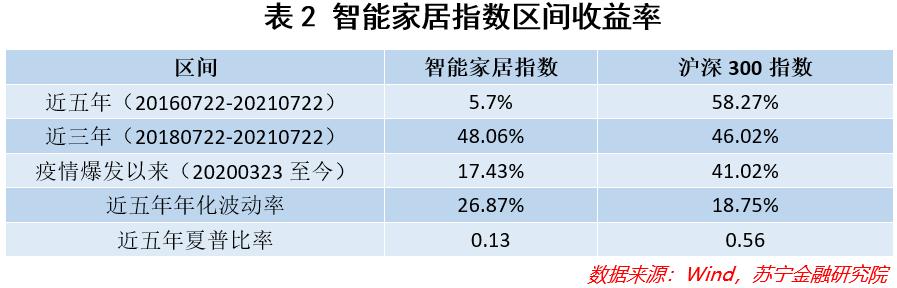 智能家居投资风险,如何看待智能家居的长期投资价值