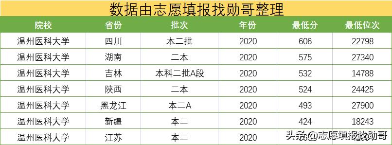 二本优秀的医学院,值得报考的二本医学院