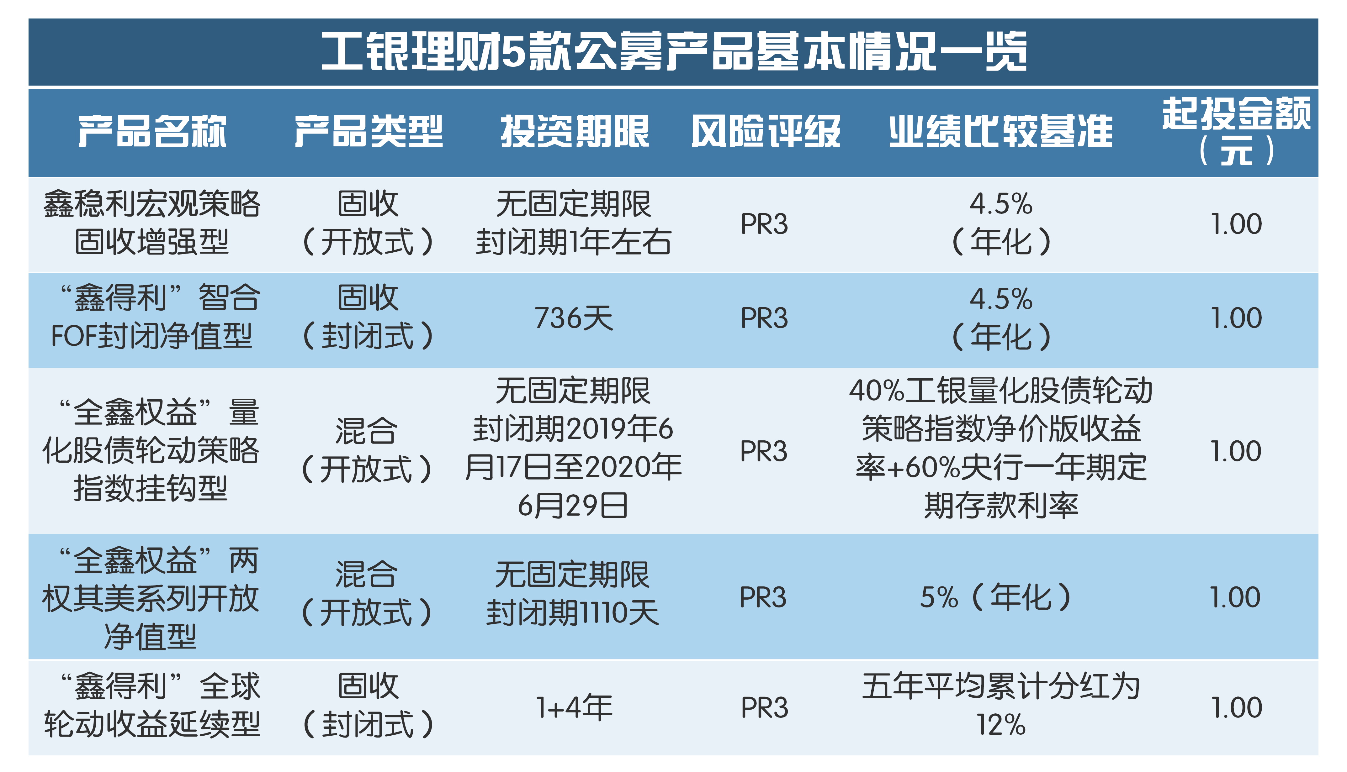 银行理财产品保本浮动收益可靠吗,1元起购的基金可以买嘛