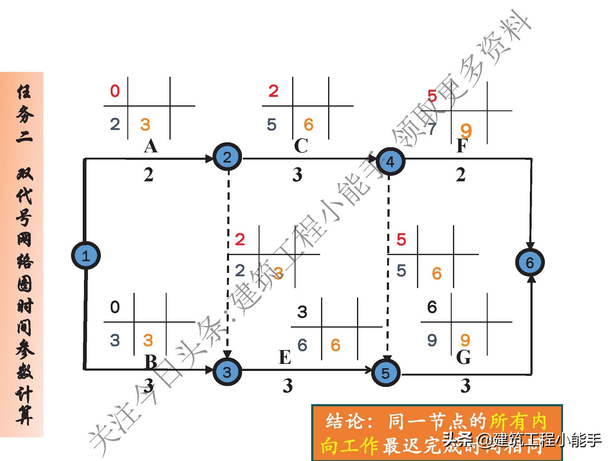 施工进度计划与资金使用计划,施工进度计划网络图怎么制作