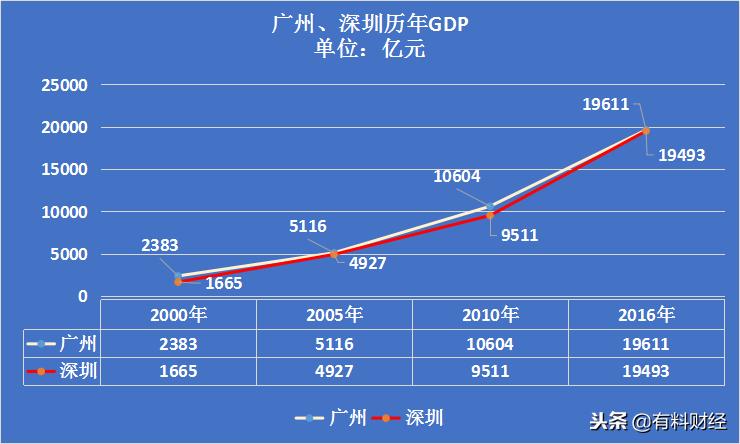 深圳市和广州市相差多远,深圳市和广州市的区别