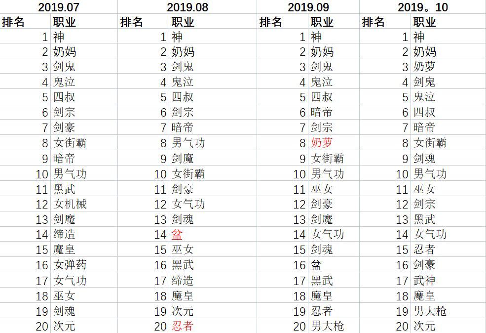 dnf110版本韩服职业排名,dnf韩服全职业强度最新排行
