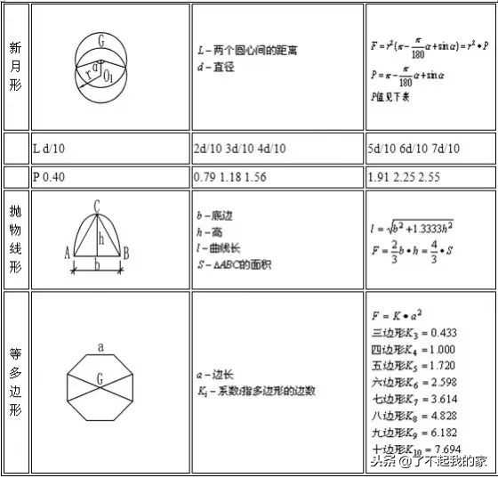建筑工地常用计算公式,建筑行业计算公式大全人手一份