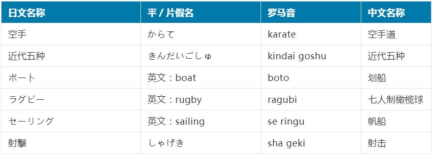 日本奥运比赛项目一览表,东京奥运会33个项目