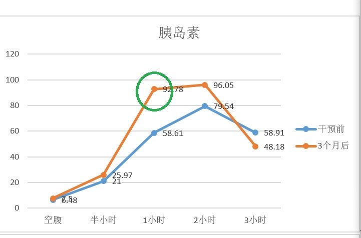 胰岛素延迟是胰岛素抵抗吗,胰岛素延迟和胰岛素抵抗区别