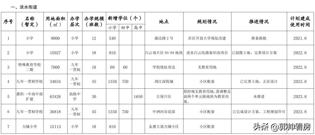 惠阳新增学校规划,惠阳新增公立小学有哪些