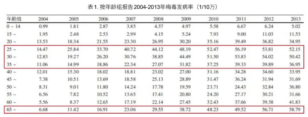 近70岁的老人感染梅毒是怎么回事,老年人隐性梅毒感染的特征分析