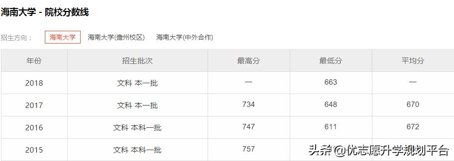 海南大学历年分数线和排名,海南大学排名及分数线
