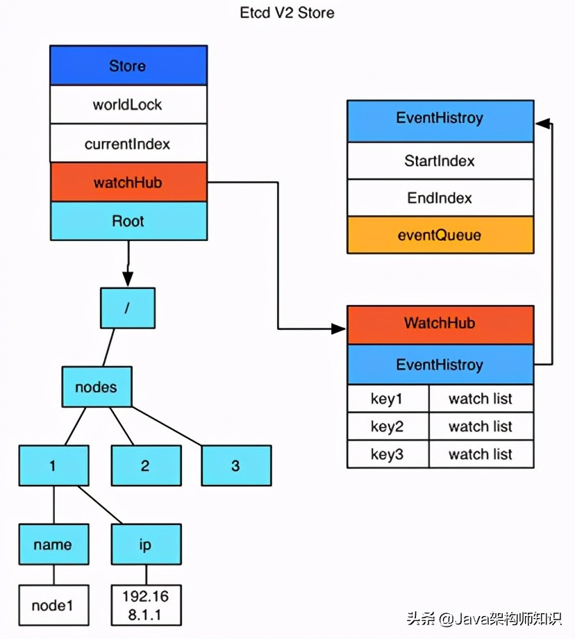 分布式互联网平台网络架构设计 (互联网分布式存储基础知识)