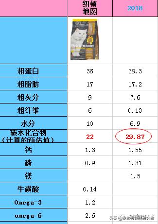 纽顿猫粮有假的吗,纽顿猫粮偏咸吗