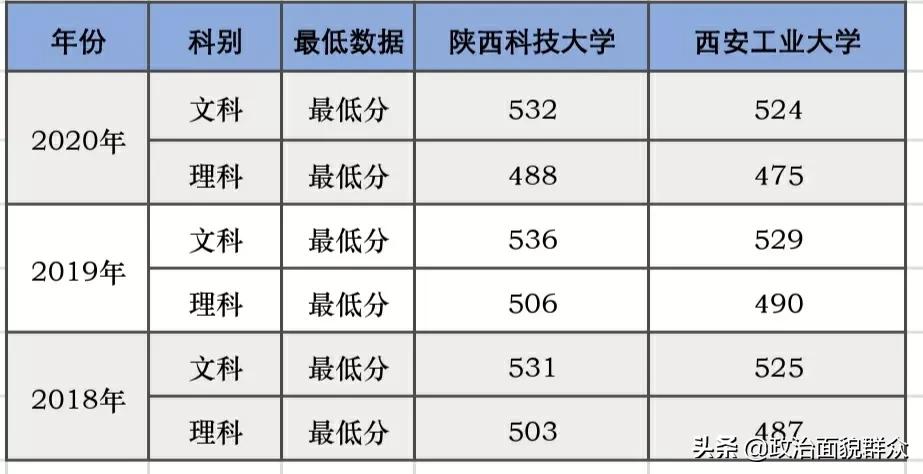西安工业大学跟陕科大哪个好,西安工业大学和陕科大对门