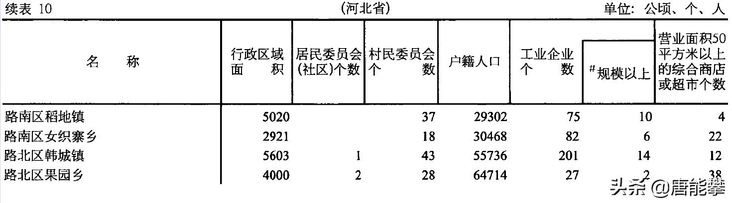 唐山最新试点县名单,唐山十大乡镇排名
