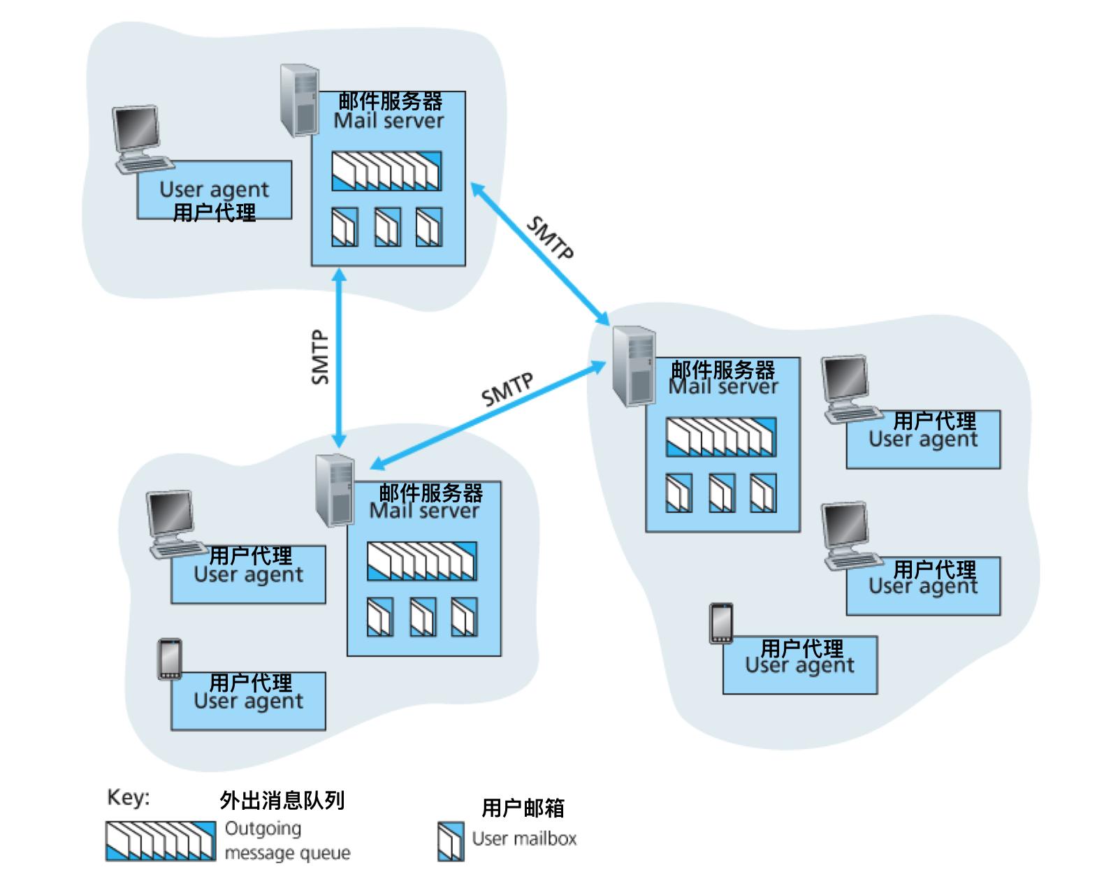 具体的应用层协议,计算机网络应用层架构的两种模式