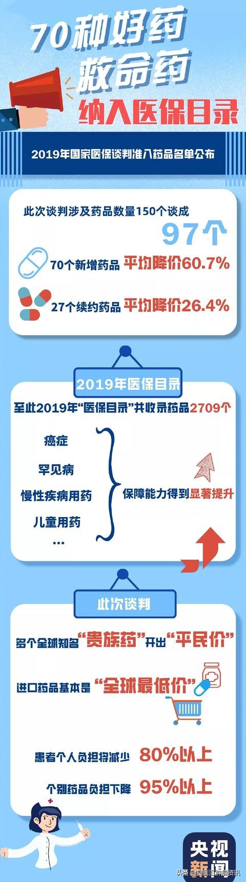 医保目录新增抗癌药品名单,2021医保降价的抗癌药品