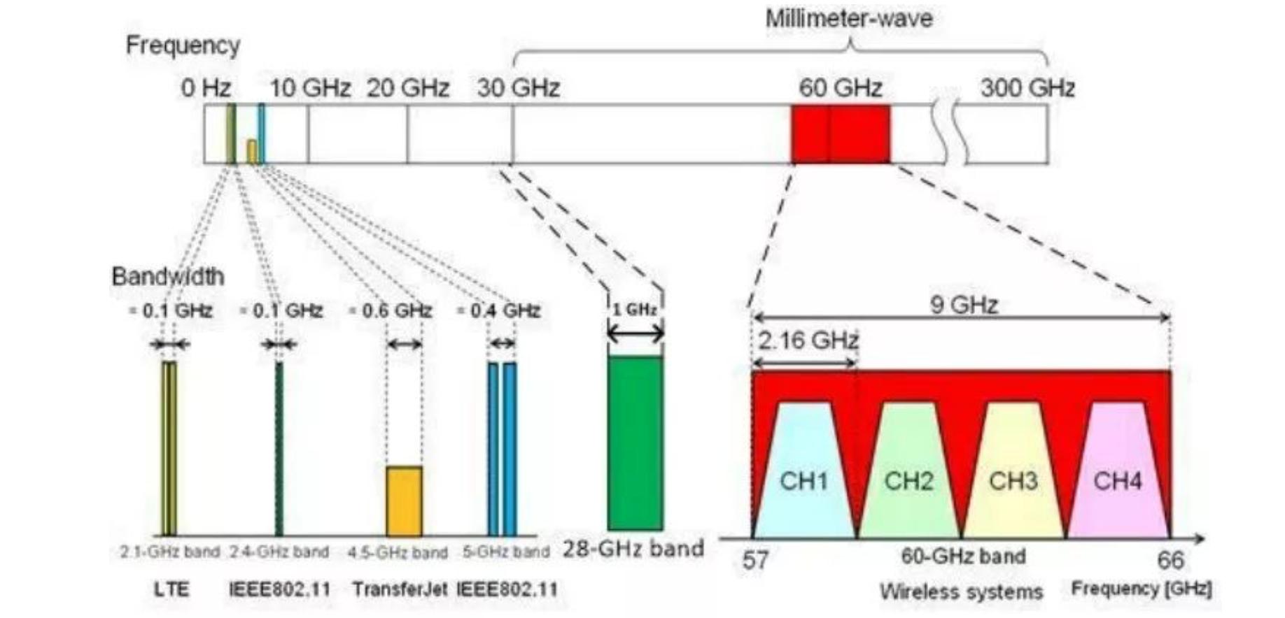 5g毫米波是什么意思,5g毫米波的优缺点