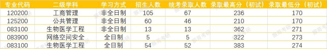 北京工业大学考研哪个专业最好考,北京工业大学土木考研难度