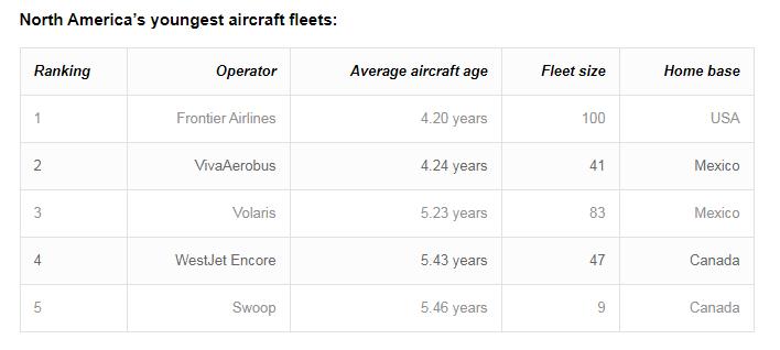 世界最年轻航空公司,世界最先进的民航飞机