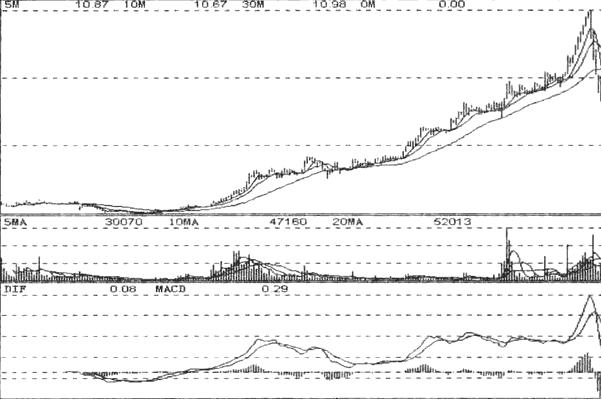 股票跟庄打法,股市跟庄最好的方法