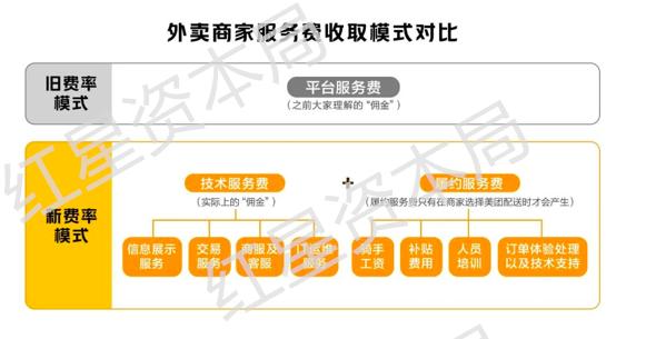 美团是不是亏钱了导致降骑手价,美团提高配送费降低骑手佣金