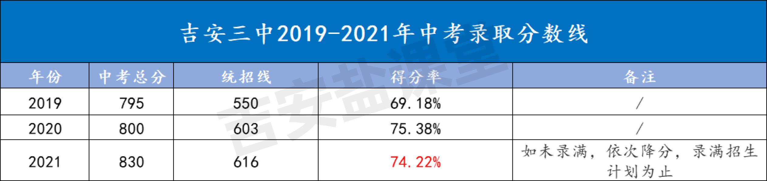 吉安三中特长班分数线,去年吉安三中录取分数线是多少