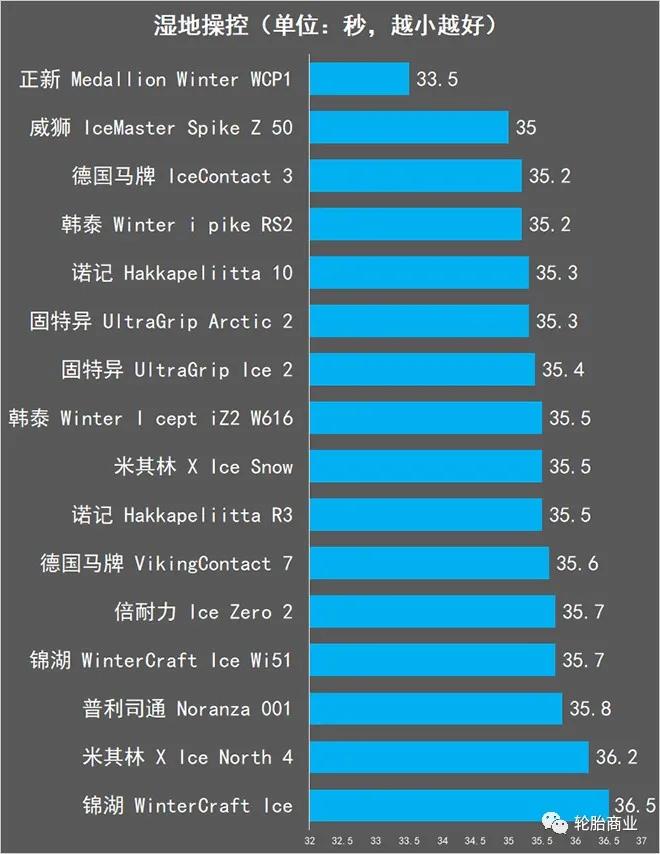 2020冬季胎推荐,冬季胎对比测评