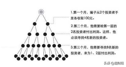 什么是庞氏*局骗**?