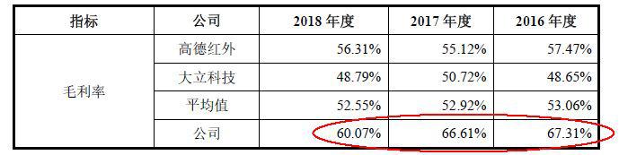 睿创微纳是芯片公司吗,睿创微纳技术壁垒高不高