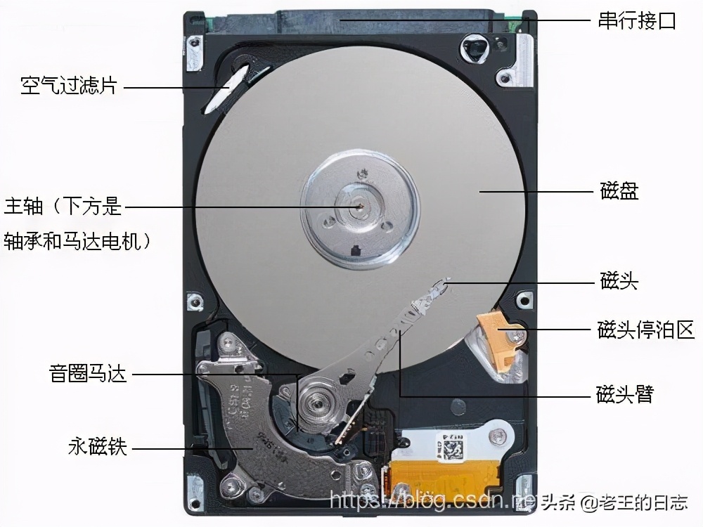 linux磁盘管理教程视频交流,linux中磁盘分区规划过程