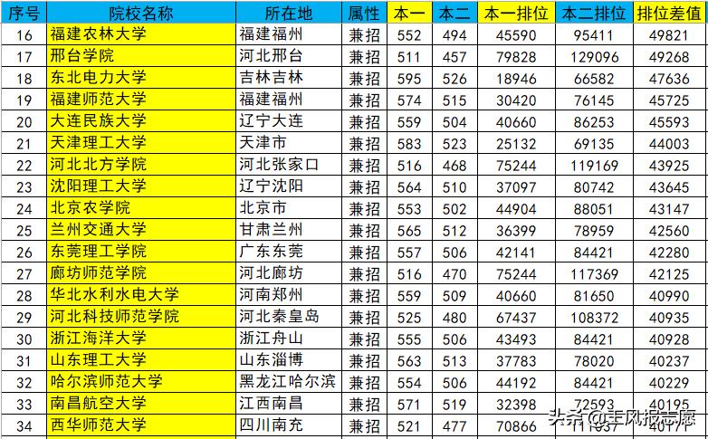本科合并后如何区分院校,本科合并后还分一二三本吗